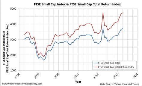 Retirement Investing Today: Building FTSE100, FTSE250, FTSE Small Cap ...