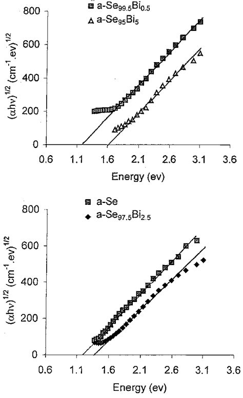 Ahm 1 2 Versus The Photon Energy At Various Concentrations Of Bi In