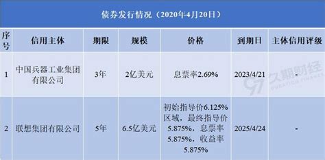 中资离岸债每日发行420 一级市场4家公司发行，小米集团01810hk拟发行高级美元票据手机新浪网