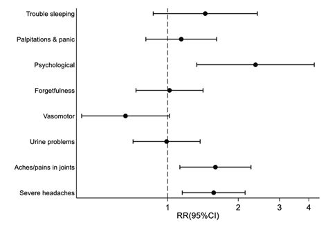 Relationship Between Individual Menopausal Symptoms And Reporting