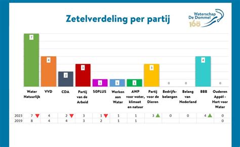 Uitslag Verkiezingen Waterschap De Dommel D Site Voor Boxtel