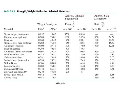table  strength ratings  selected materials