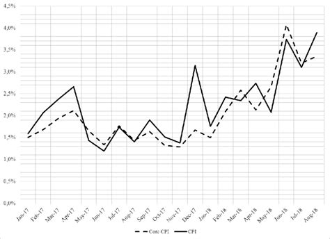 Core CPI and CPI Inflation (monthly rates) | Download Scientific Diagram