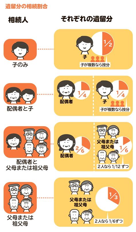 相続割合をイラストで解説 あなたがもらえる相続分は？ 相続会議