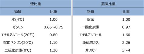 メタノール 比重 | メチルアルコール 比重表 | TEDQBM