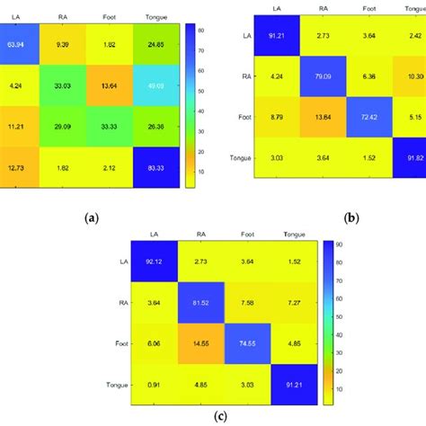 Confusion Matrices For The A Knn B Svm And C Rf Classifiers To