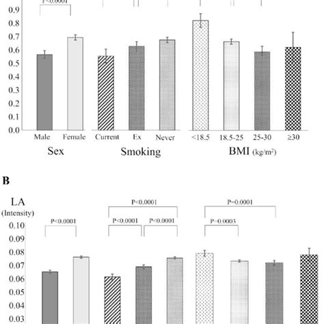 Serum Levels Of A Bhb And B La According To Sex Smoking Status Or