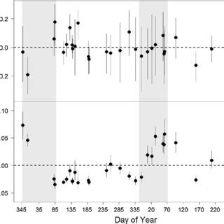 Posterior Estimates Mean And Credible Interval Ci For The