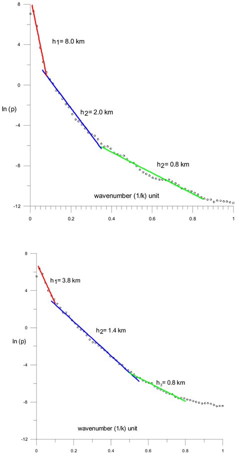 Radially Averaged Power Spectrum Of A Gravity Data B Magnetic Data