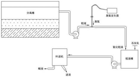 一种氧化消除拜耳法粗液中硫化物的方法与流程