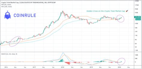 The Crypto Bull Market Is Here Trading Tips For A 2020 Run Coinrule