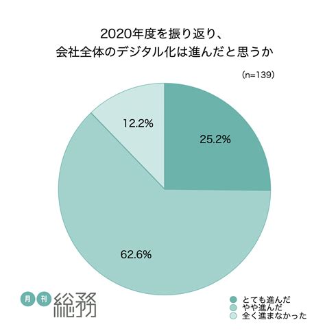 9割が2020年度に会社のデジタル化が進んだと回答。2021年度に求めるものもデジタルツールの導入が最多 月刊総務オンライン