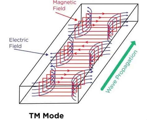 3 Modes Of Transmission Of Waveguide Dolph Microwave