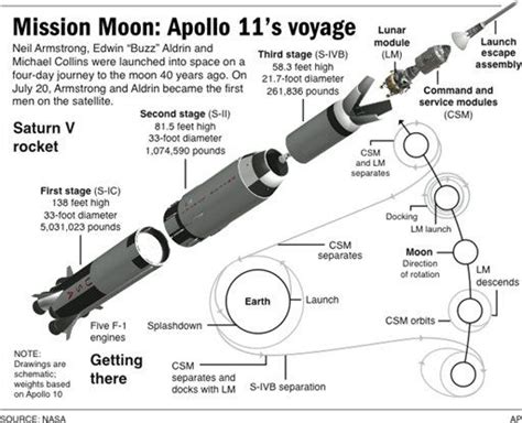 Parts Of The Apollo 11 Spacecraft