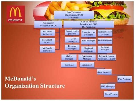 Mcdonalds Diagram To Describe The Company S Organizational S