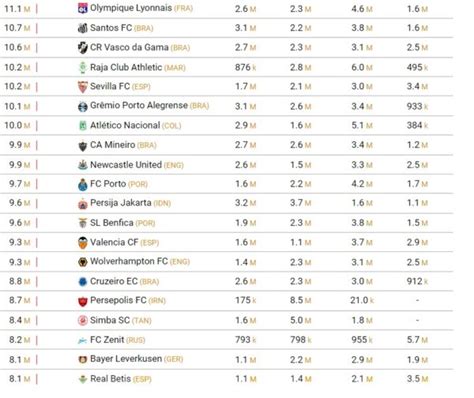 Le TOP 100 des clubs de football les plus suivis sur les réseaux