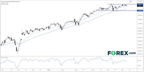 Dow Jones Us Dividend 100 Index - Trending US