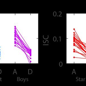 Isc Predicts Test Performance For Educational Videos A B