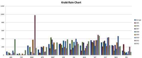 krabi Weather Information - Krabi 7 day forecast and historical Rainfall Information