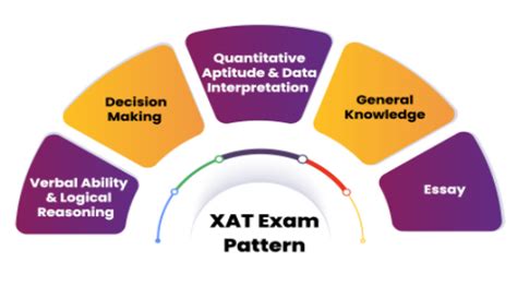 Xat Exam Pattern Syllabus Cut Offs Eligibility Criteria