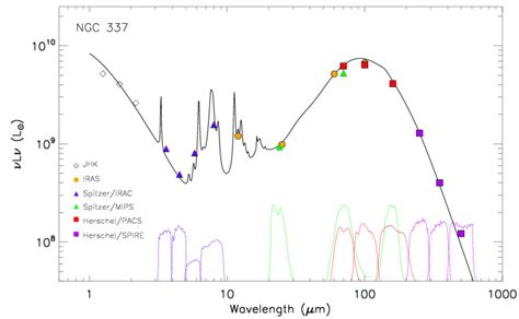 Integrated Spectral Energy Distribution Sed For The Kingfish Galaxy