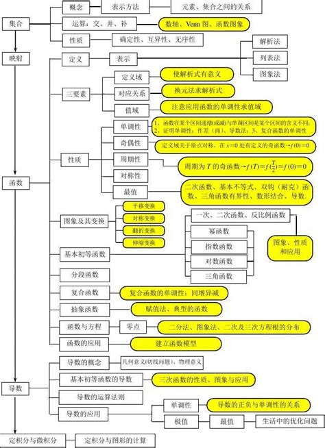 人教版高中数学知识网络板块图脉络清晰详细word文档在线阅读与下载免费文档