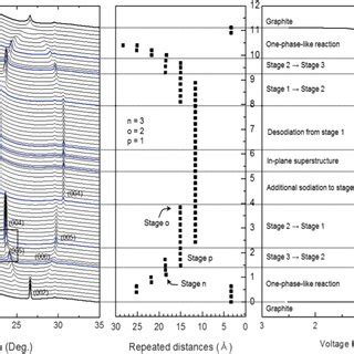 Insitu Synchrotron Xrd Analysis Of The Graphite Structural Evolution