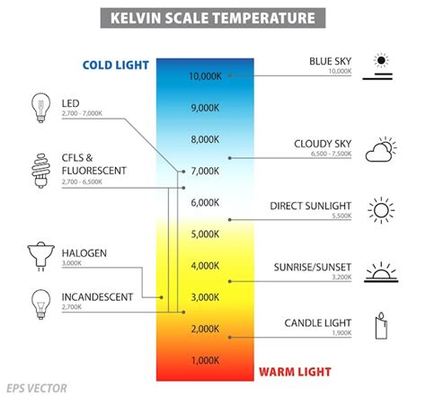 Premium Vector Kelvin Scale Color Temperature Diagram D Illustration