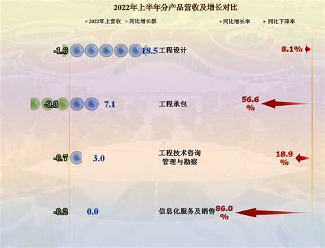 房地产对上游设计行业的影响如何？来看华建集团的半年报吧 华东建筑集团股份有限公司（股票简称： 华建集团 ）是a股上市公司中，工程咨询服务行业的