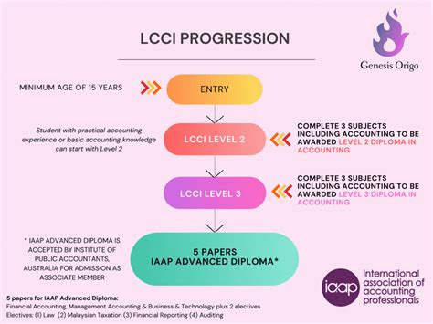 Lcci Level 1 2 3 And 4 Online Studies Affordable And Flexible