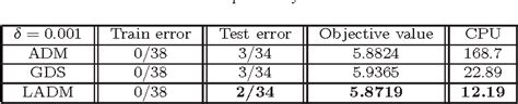 Table 1 From The Linearized Alternating Direction Method Of Multipliers