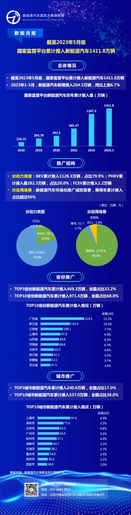 一张图读懂｜截至2023年5月底 国家监管平台累计接入新能源汽车14118万辆 新能源汽车国家大数据联盟