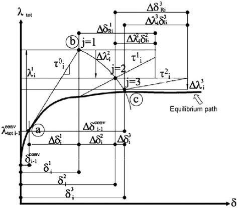 normal flow algorithm scheme  scientific diagram