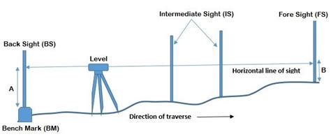 Rise And Fall Method In Surveying