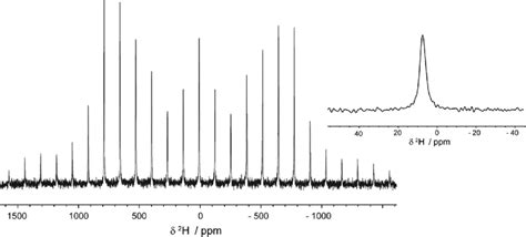 2 H Ss NMR Spectrum Of PDA D1 Acquired At 10 KHz Sample Spinning