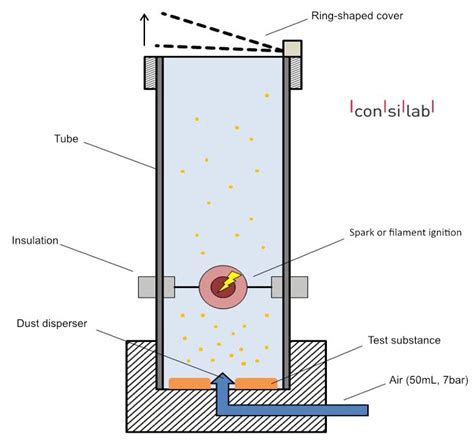 Dust Explosion Hazard Screening With The Hartmann Tube Consilab