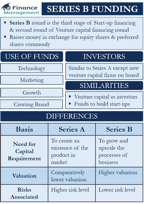 Series B Meaning Use Valuation And Differences Efinancemanagment