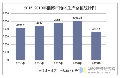 2015 2019年淄博市地区生产总值、产业结构及人均gdp统计华经情报网华经产业研究院