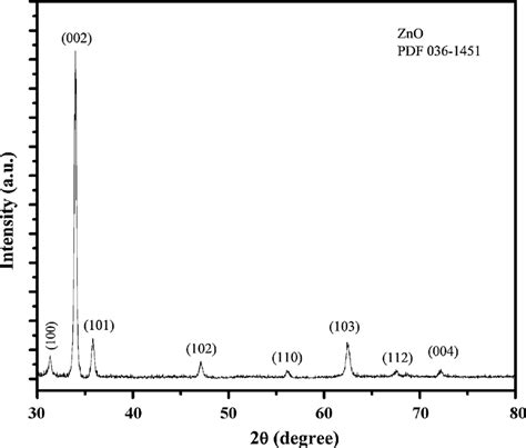 Xrd Pattern Of Zno Nanowires Grown By Cvd At 650 8c For 30 Min The