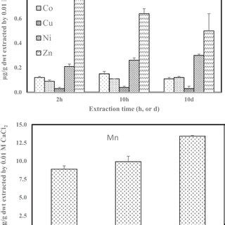 Metal Concentrations In Sediments As Of The Total Metal Content