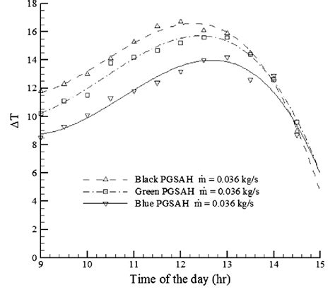 Outlet And Inlet Air Temperature Difference Versus Time Of The Day For Download Scientific