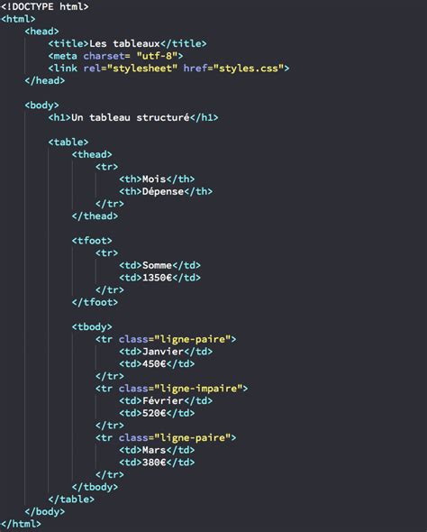 Structurer Un Tableau En Html