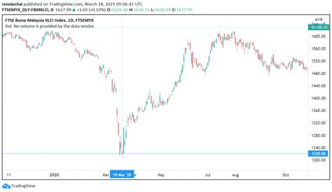 Prestasi Fbm Klci Sejak Peristiwa Kejatuhan Pasaran Saham Dunia Mac