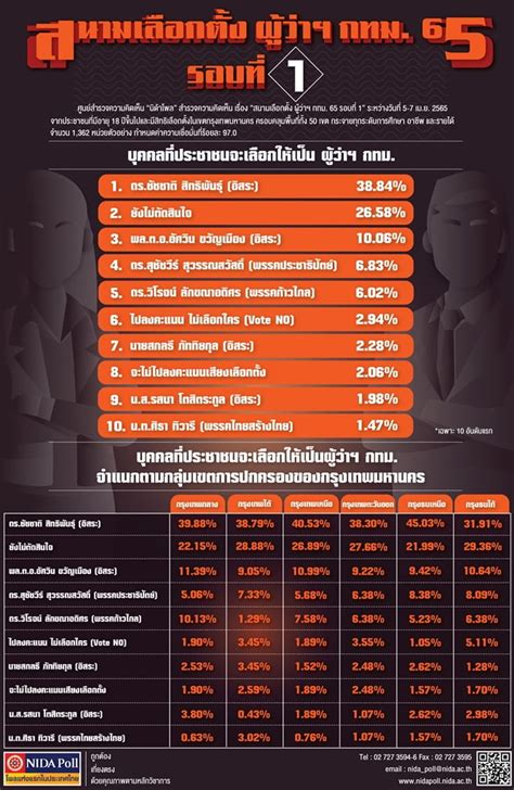 นิด้าโพล เผยผลสำรวจคนกรุงส่วนใหญ่อยากได้ ชัชชาติ เป็นผู้ว่าฯกทม