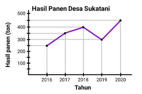 Cara Membuat Diagram Garis Dan Contohnya