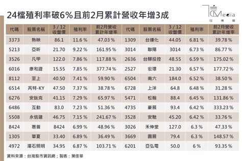 高殖利率題材正夯！24檔殖利率破6％且前2月營收成長股出列 信傳媒