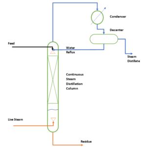 Steam Distillation Method for Component Separation - ChemEnggHelp