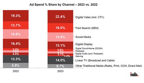 IAB Projects Podcast Ad Spending To Grow 8 In 2023 Despite Softer