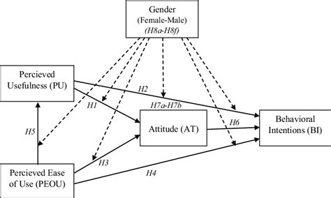 Proposed structural model | Download Scientific Diagram