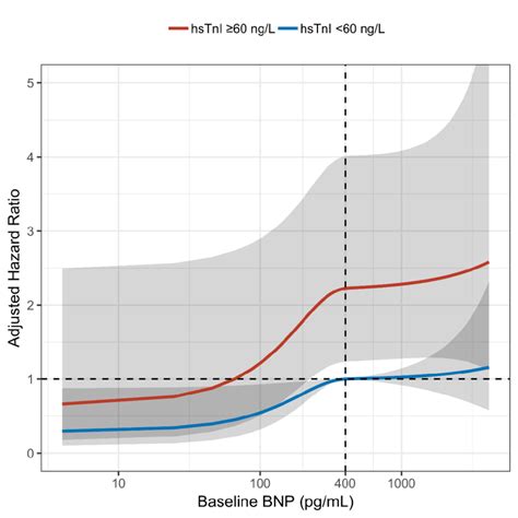 Hazard Ratio Curve With Splines For 90 Day Mortality According To The